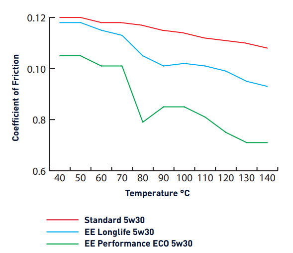 Millers EE Performance Oils graph1