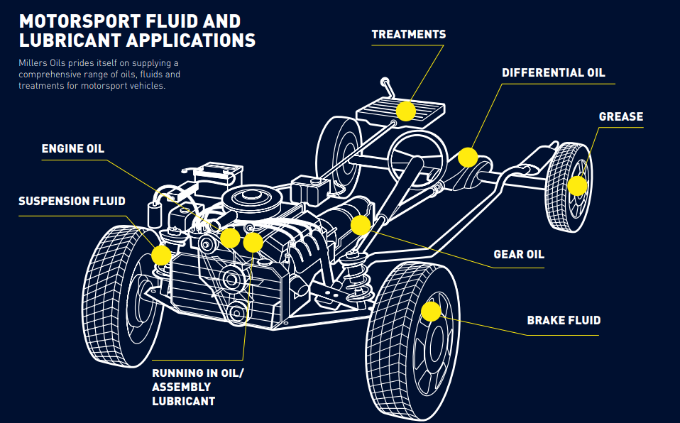 Millers Motorsport Fluids