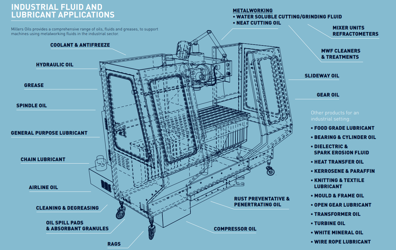 Millers Industrial Range 1